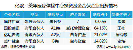 美年健康布局4.52億醫療并購基金 行業整合提速，健康產業資本化新篇章